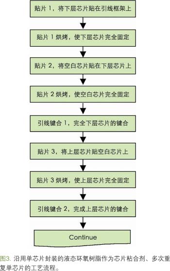 图三 沿用单芯片封装的液态环氧树脂作为粘合剂、多次重复单芯片的工艺流程