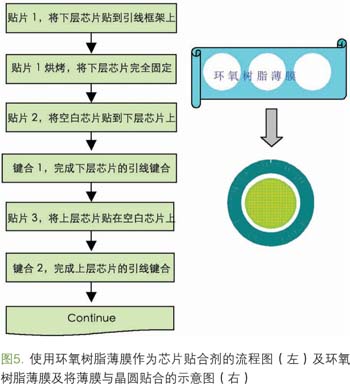 图五 使用环氧树脂薄膜作为芯片贴合剂的流程图（左）及环氧树脂薄膜及将薄膜与晶圆贴合的示意图（右）